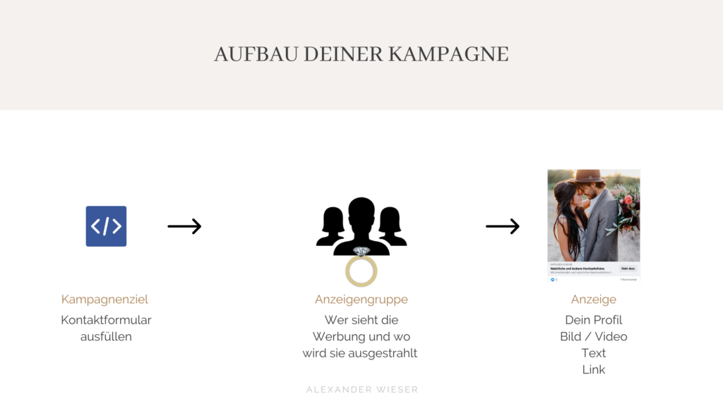 Facebook Kampagnen Alexander Wieser