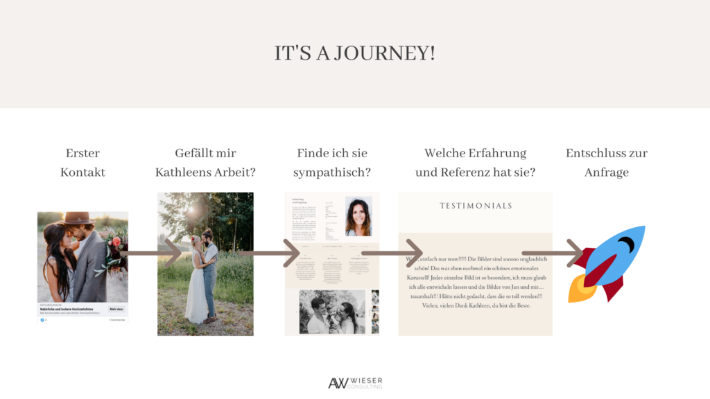 Customer Journey Alexander Wieser