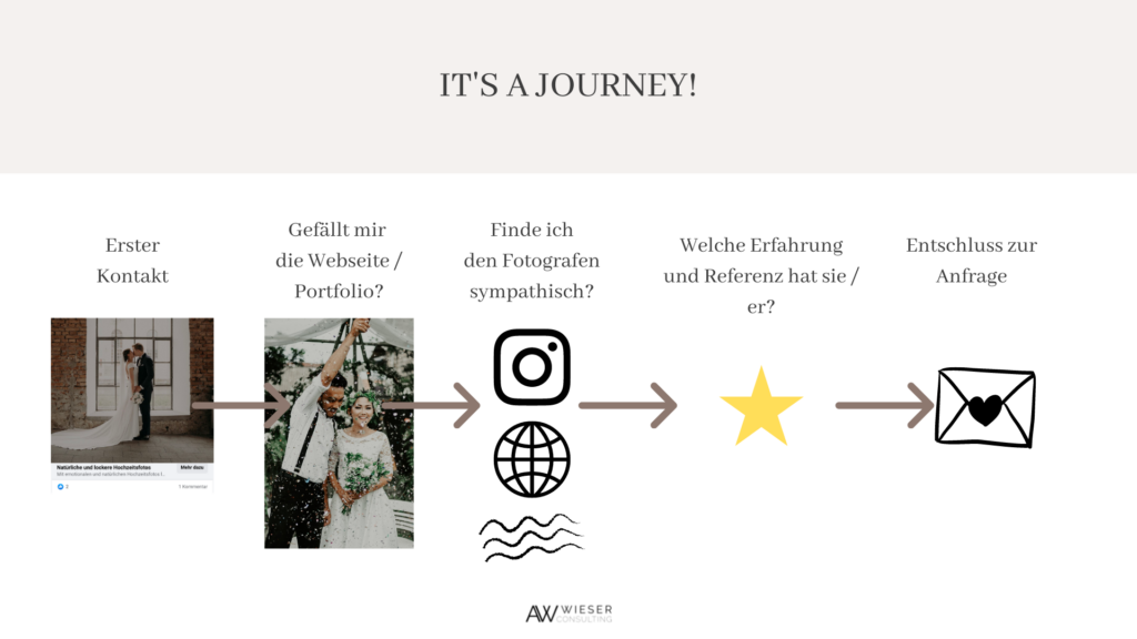 Customer Journey Hochzeitsfotograf