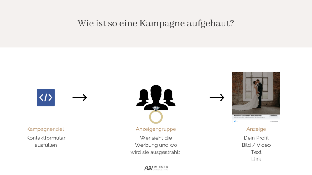 Facebook Kampagne Hochzeitsfotograf