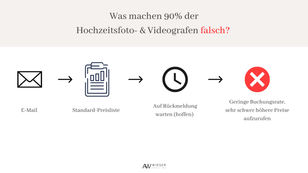 Brautpaare Buchungen